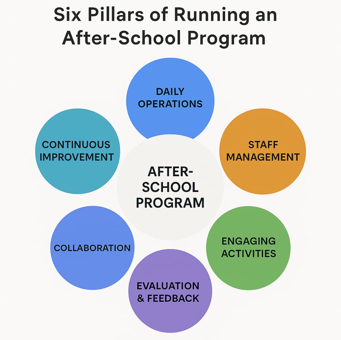 Graphic featuring the Six Pillars of Afterschool Programs